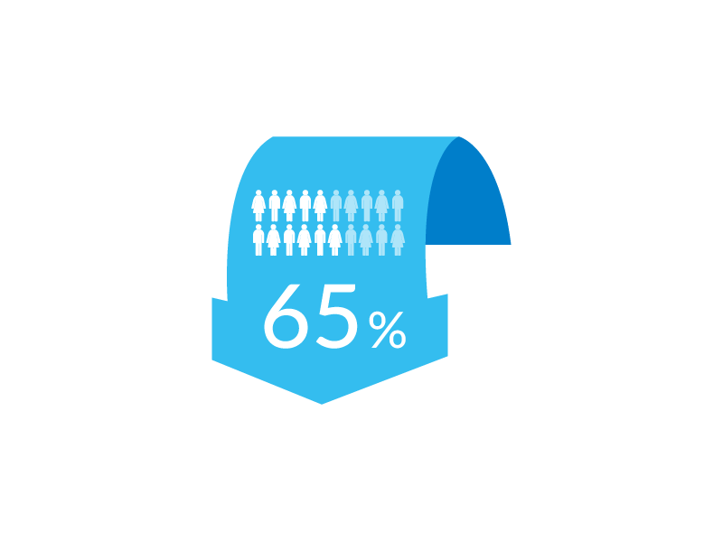 2050年の生産年齢人口は65%まで減少