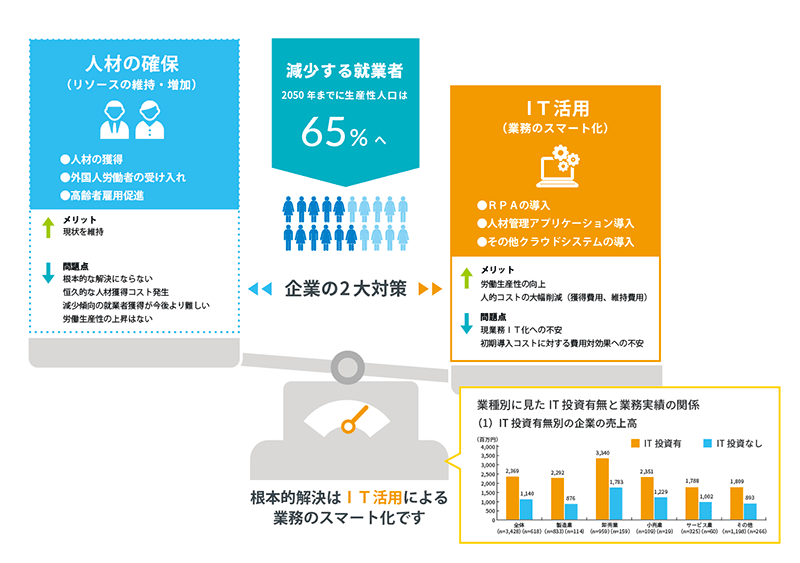 生産年齢人口減少に伴う中堅、中小企業の人手不足対策を解決するには？