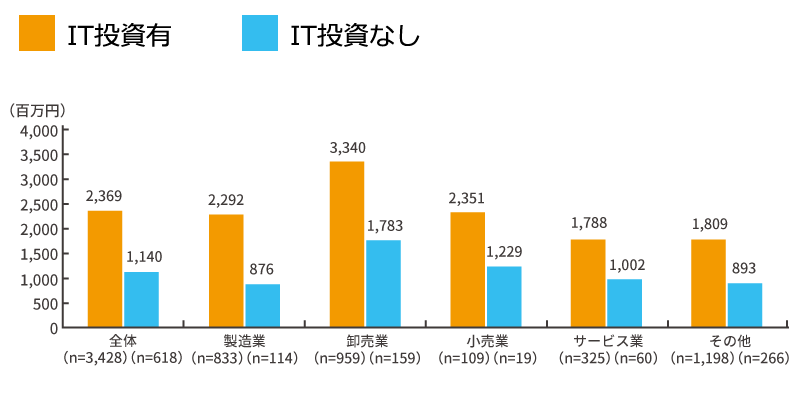 中小企業のIT活用の効果と活用の実態