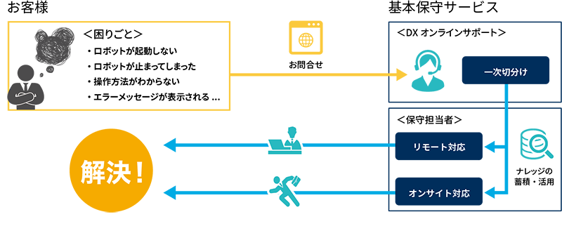 KMK WORLD DXソリューション 保守サービスのご紹介