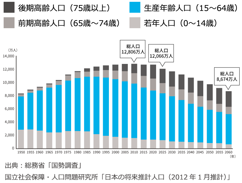 減少し続ける生産年齢人口