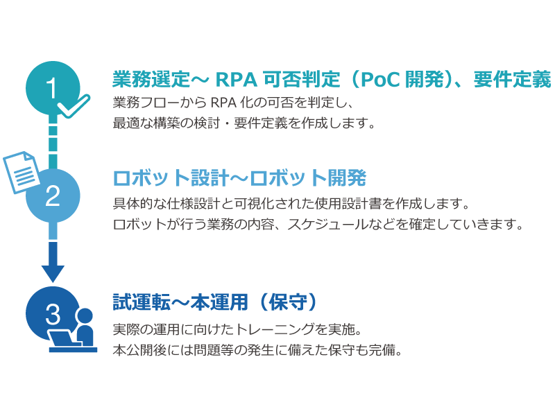 RPA導入のステップ概要