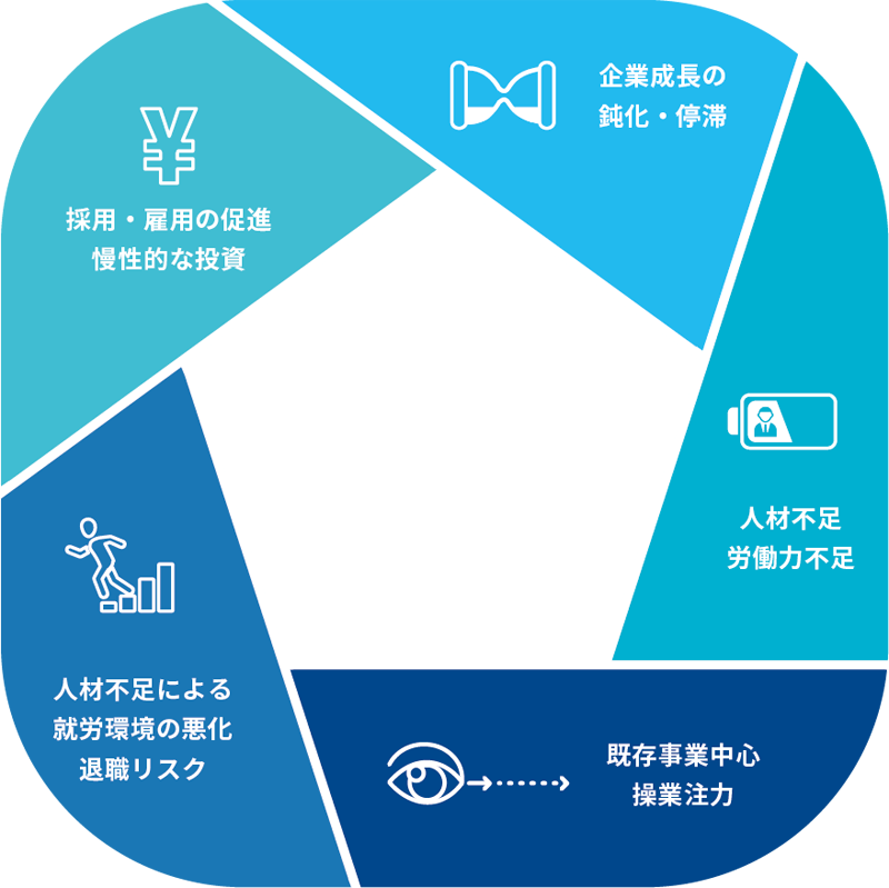 生産性人口減少によるスパイラル